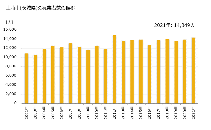 グラフ 年次 土浦市(ﾂﾁｳﾗｼ 茨城県)の製造業の動向 土浦市(茨城県)の従業者数の推移