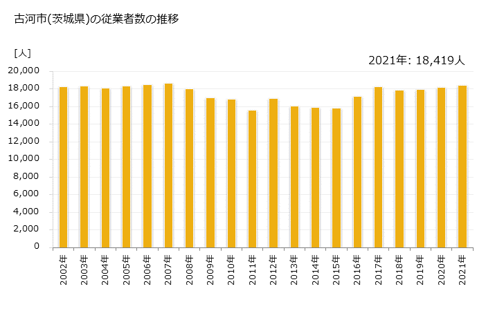 グラフ 年次 古河市(ｺｶﾞｼ 茨城県)の製造業の動向 古河市(茨城県)の従業者数の推移