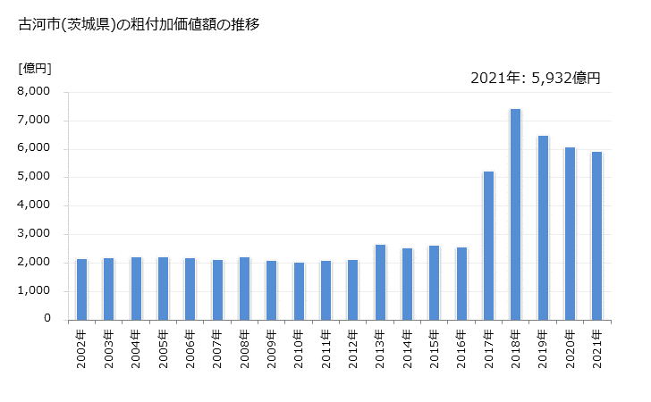 グラフ 年次 古河市(ｺｶﾞｼ 茨城県)の製造業の動向 古河市(茨城県)の粗付加価値額の推移