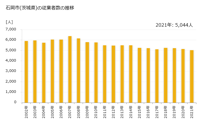 グラフ 年次 石岡市(ｲｼｵｶｼ 茨城県)の製造業の動向 石岡市(茨城県)の従業者数の推移