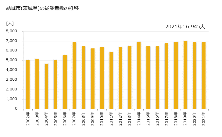 グラフ 年次 結城市(ﾕｳｷｼ 茨城県)の製造業の動向 結城市(茨城県)の従業者数の推移