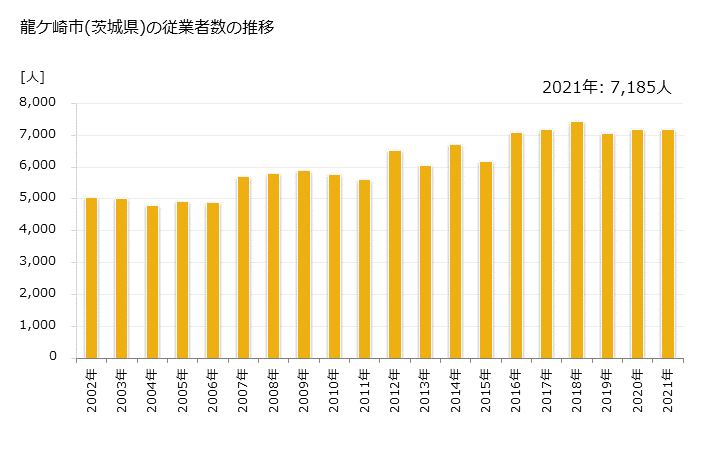グラフ 年次 龍ケ崎市(ﾘｭｳｶﾞｻｷｼ 茨城県)の製造業の動向 龍ケ崎市(茨城県)の従業者数の推移