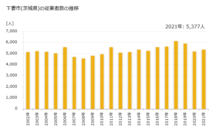 グラフ 年次 下妻市(ｼﾓﾂﾏｼ 茨城県)の製造業の動向 下妻市(茨城県)の従業者数の推移