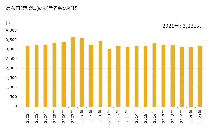 グラフ 年次 高萩市(ﾀｶﾊｷﾞｼ 茨城県)の製造業の動向 高萩市(茨城県)の従業者数の推移