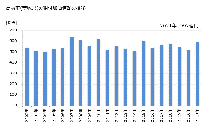 グラフ 年次 高萩市(ﾀｶﾊｷﾞｼ 茨城県)の製造業の動向 高萩市(茨城県)の粗付加価値額の推移