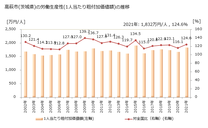 グラフ 年次 高萩市(ﾀｶﾊｷﾞｼ 茨城県)の製造業の動向 高萩市(茨城県)の労働生産性(1人当たり粗付加価値額)の推移