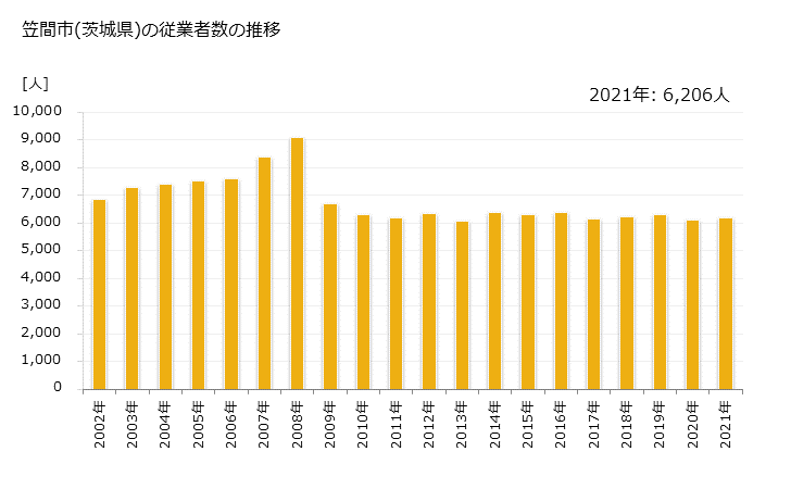 グラフ 年次 笠間市(ｶｻﾏｼ 茨城県)の製造業の動向 笠間市(茨城県)の従業者数の推移
