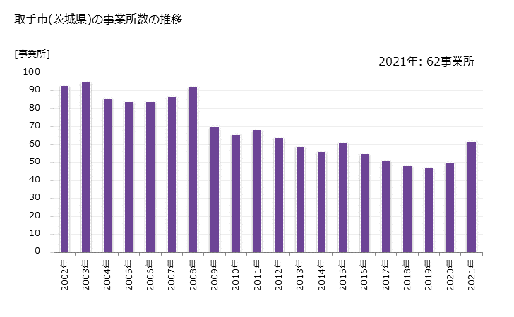 グラフ 年次 取手市(ﾄﾘﾃﾞｼ 茨城県)の製造業の動向 取手市(茨城県)の事業所数の推移
