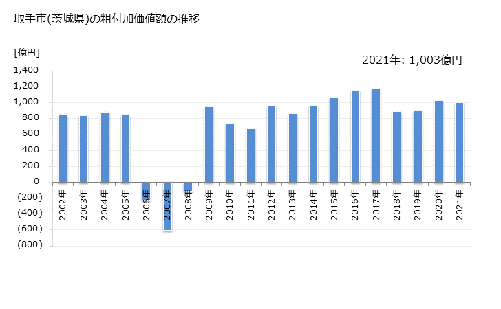 グラフ 年次 取手市(ﾄﾘﾃﾞｼ 茨城県)の製造業の動向 取手市(茨城県)の粗付加価値額の推移