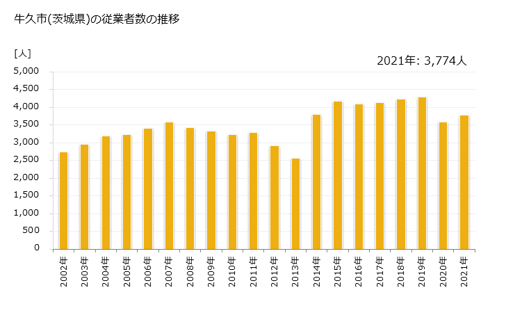グラフ 年次 牛久市(ｳｼｸｼ 茨城県)の製造業の動向 牛久市(茨城県)の従業者数の推移