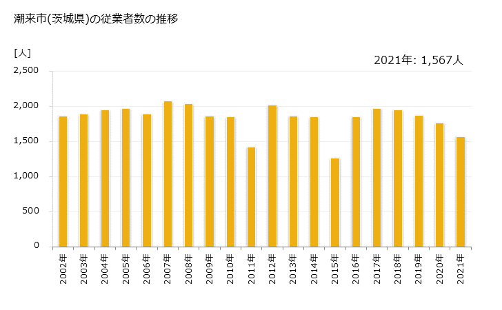 グラフ 年次 潮来市(ｲﾀｺｼ 茨城県)の製造業の動向 潮来市(茨城県)の従業者数の推移