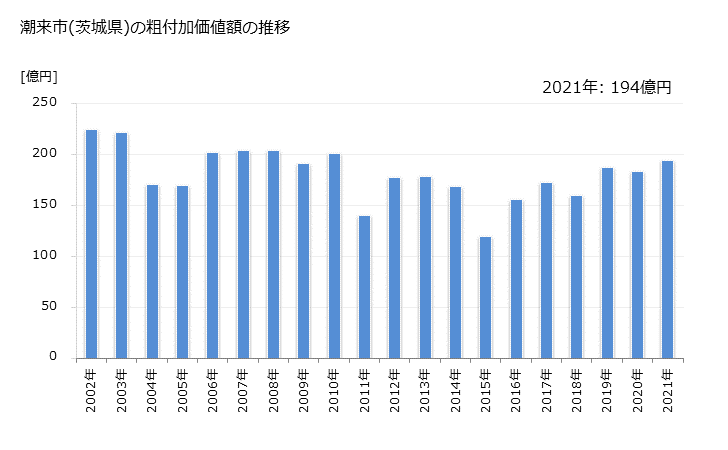 グラフ 年次 潮来市(ｲﾀｺｼ 茨城県)の製造業の動向 潮来市(茨城県)の粗付加価値額の推移