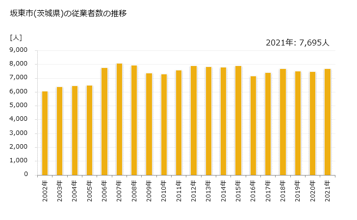 グラフ 年次 坂東市(ﾊﾞﾝﾄﾞｳｼ 茨城県)の製造業の動向 坂東市(茨城県)の従業者数の推移