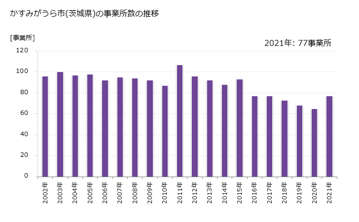 グラフ 年次 かすみがうら市(ｶｽﾐｶﾞｳﾗｼ 茨城県)の製造業の動向 かすみがうら市(茨城県)の事業所数の推移