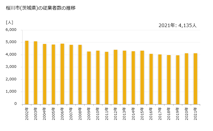 グラフ 年次 桜川市(ｻｸﾗｶﾞﾜｼ 茨城県)の製造業の動向 桜川市(茨城県)の従業者数の推移