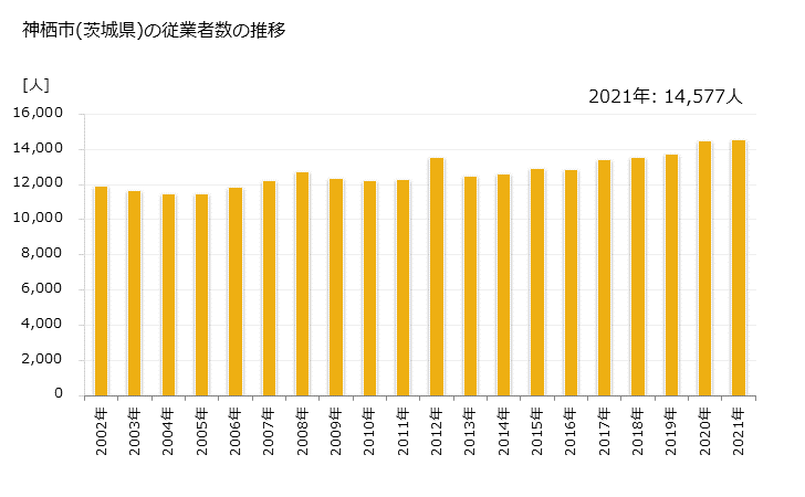 グラフ 年次 神栖市(ｶﾐｽｼ 茨城県)の製造業の動向 神栖市(茨城県)の従業者数の推移