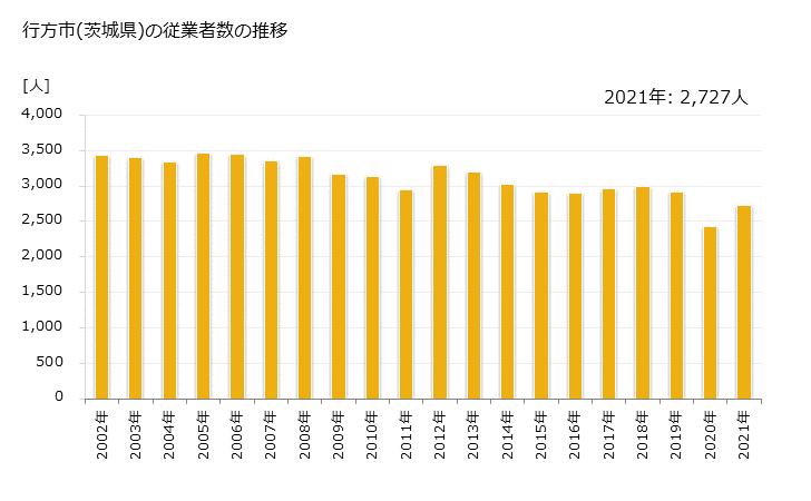 グラフ 年次 行方市(ﾅﾒｶﾞﾀｼ 茨城県)の製造業の動向 行方市(茨城県)の従業者数の推移