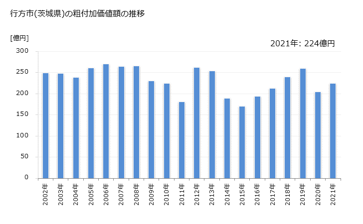 グラフ 年次 行方市(ﾅﾒｶﾞﾀｼ 茨城県)の製造業の動向 行方市(茨城県)の粗付加価値額の推移