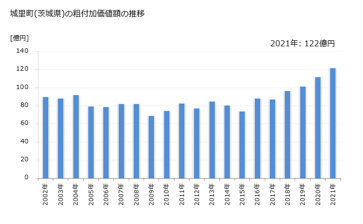 グラフ 年次 城里町(ｼﾛｻﾄﾏﾁ 茨城県)の製造業の動向 城里町(茨城県)の粗付加価値額の推移
