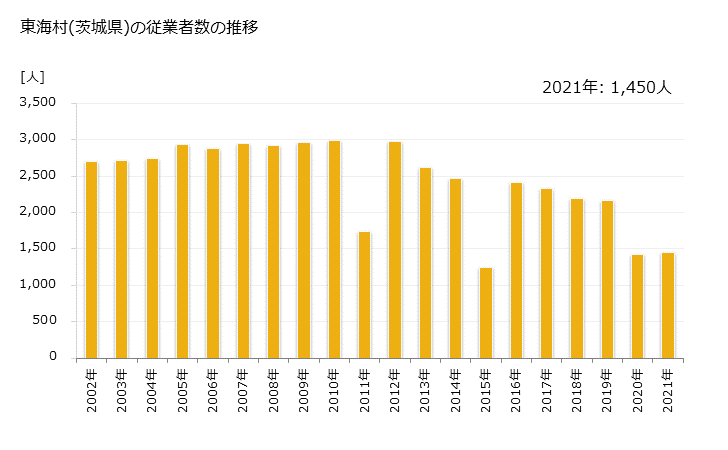 グラフ 年次 東海村(ﾄｳｶｲﾑﾗ 茨城県)の製造業の動向 東海村(茨城県)の従業者数の推移