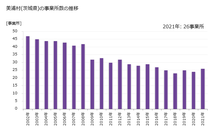 グラフ 年次 美浦村(ﾐﾎﾑﾗ 茨城県)の製造業の動向 美浦村(茨城県)の事業所数の推移