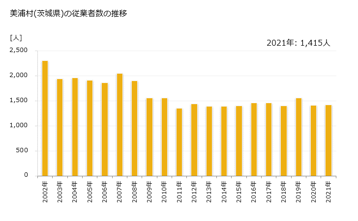 グラフ 年次 美浦村(ﾐﾎﾑﾗ 茨城県)の製造業の動向 美浦村(茨城県)の従業者数の推移