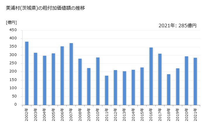 グラフ 年次 美浦村(ﾐﾎﾑﾗ 茨城県)の製造業の動向 美浦村(茨城県)の粗付加価値額の推移
