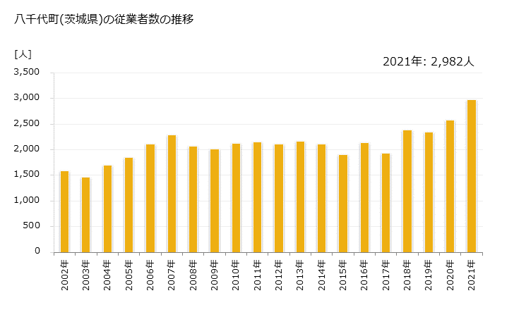 グラフ 年次 八千代町(ﾔﾁﾖﾏﾁ 茨城県)の製造業の動向 八千代町(茨城県)の従業者数の推移