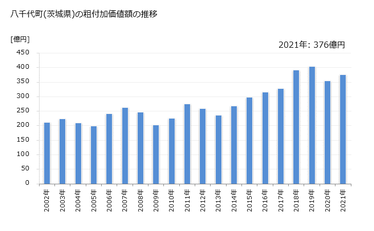 グラフ 年次 八千代町(ﾔﾁﾖﾏﾁ 茨城県)の製造業の動向 八千代町(茨城県)の粗付加価値額の推移