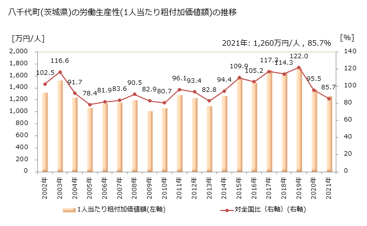 グラフ 年次 八千代町(ﾔﾁﾖﾏﾁ 茨城県)の製造業の動向 八千代町(茨城県)の労働生産性(1人当たり粗付加価値額)の推移