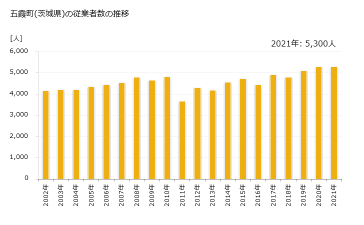 グラフ 年次 五霞町(ｺﾞｶﾏﾁ 茨城県)の製造業の動向 五霞町(茨城県)の従業者数の推移