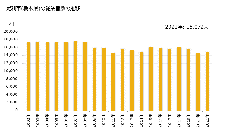 グラフ 年次 足利市(ｱｼｶｶﾞｼ 栃木県)の製造業の動向 足利市(栃木県)の従業者数の推移