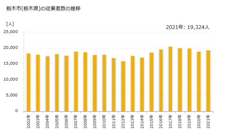 グラフ 年次 栃木市(ﾄﾁｷﾞｼ 栃木県)の製造業の動向 栃木市(栃木県)の従業者数の推移