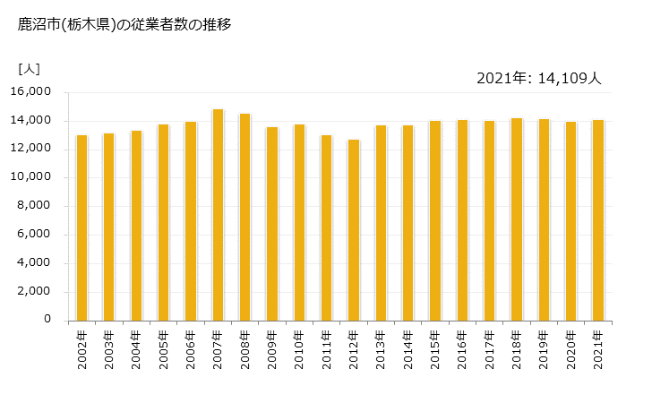 グラフ 年次 鹿沼市(ｶﾇﾏｼ 栃木県)の製造業の動向 鹿沼市(栃木県)の従業者数の推移