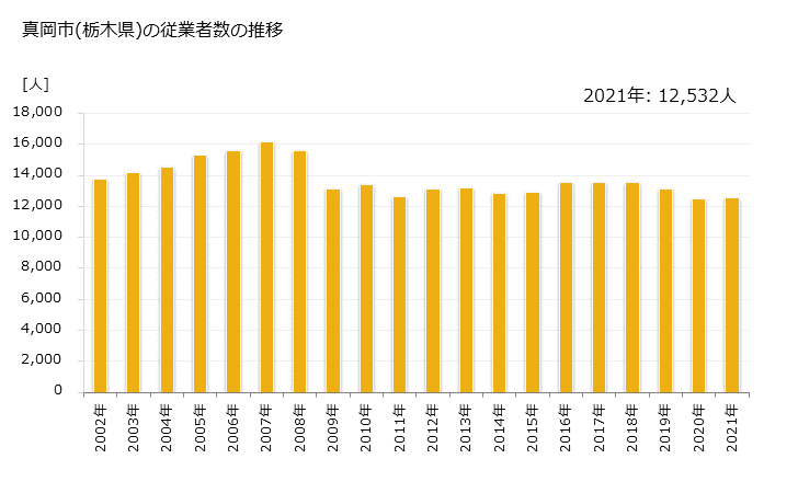 グラフ 年次 真岡市(ﾓｵｶｼ 栃木県)の製造業の動向 真岡市(栃木県)の従業者数の推移