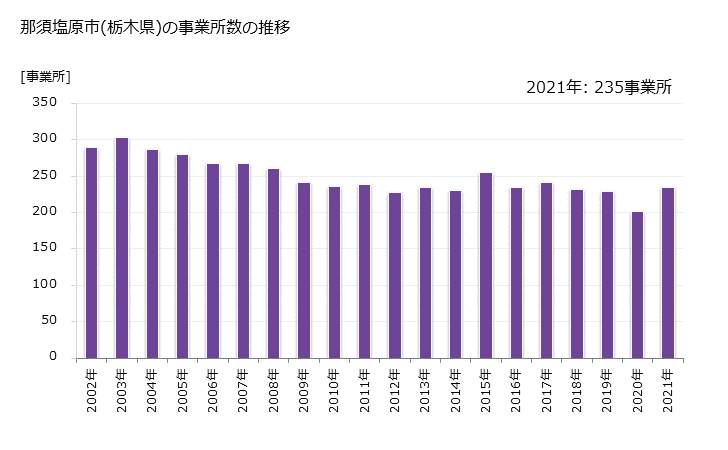グラフ 年次 那須塩原市(ﾅｽｼｵﾊﾞﾗｼ 栃木県)の製造業の動向 那須塩原市(栃木県)の事業所数の推移