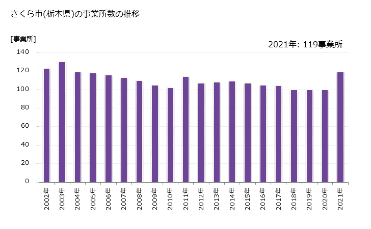 グラフ 年次 さくら市(ｻｸﾗｼ 栃木県)の製造業の動向 さくら市(栃木県)の事業所数の推移