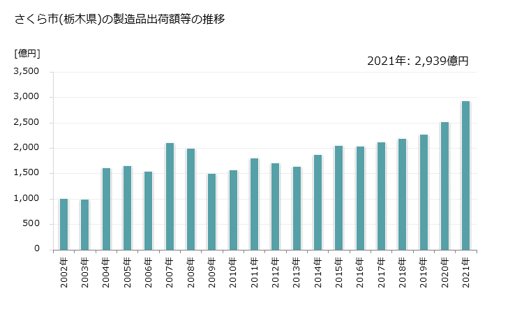 グラフ 年次 さくら市(ｻｸﾗｼ 栃木県)の製造業の動向 さくら市(栃木県)の製造品出荷額等の推移
