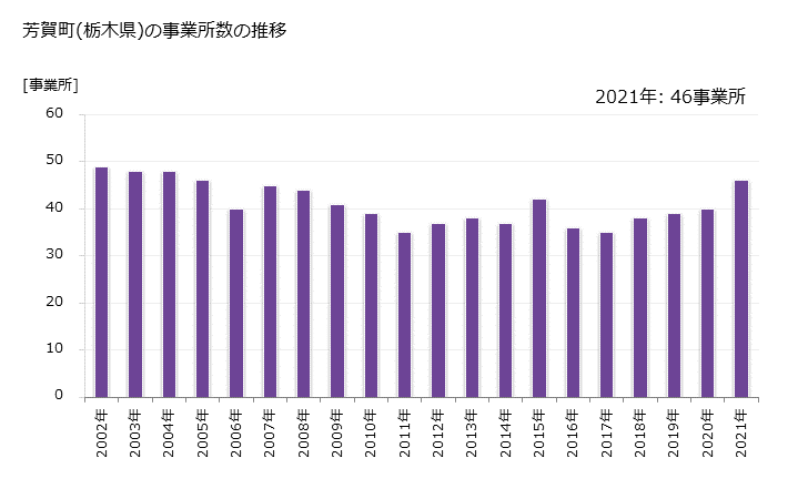 グラフ 年次 芳賀町(ﾊｶﾞﾏﾁ 栃木県)の製造業の動向 芳賀町(栃木県)の事業所数の推移