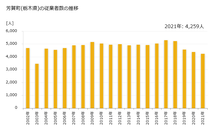 グラフ 年次 芳賀町(ﾊｶﾞﾏﾁ 栃木県)の製造業の動向 芳賀町(栃木県)の従業者数の推移