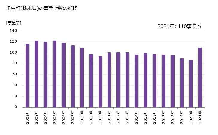 グラフ 年次 壬生町(ﾐﾌﾞﾏﾁ 栃木県)の製造業の動向 壬生町(栃木県)の事業所数の推移