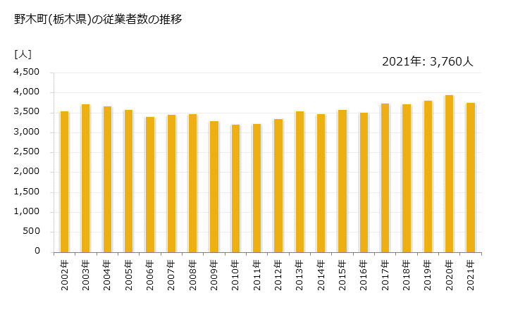 グラフ 年次 野木町(ﾉｷﾞﾏﾁ 栃木県)の製造業の動向 野木町(栃木県)の従業者数の推移