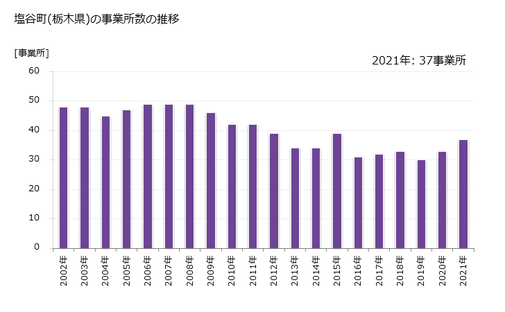 グラフ 年次 塩谷町(ｼｵﾔﾏﾁ 栃木県)の製造業の動向 塩谷町(栃木県)の事業所数の推移