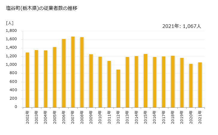 グラフ 年次 塩谷町(ｼｵﾔﾏﾁ 栃木県)の製造業の動向 塩谷町(栃木県)の従業者数の推移
