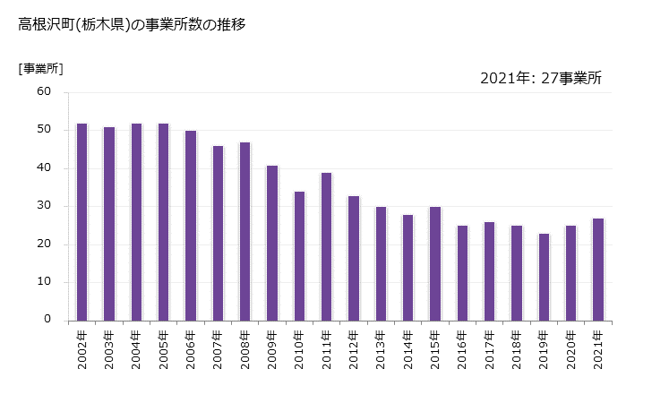 グラフ 年次 高根沢町(ﾀｶﾈｻﾞﾜﾏﾁ 栃木県)の製造業の動向 高根沢町(栃木県)の事業所数の推移