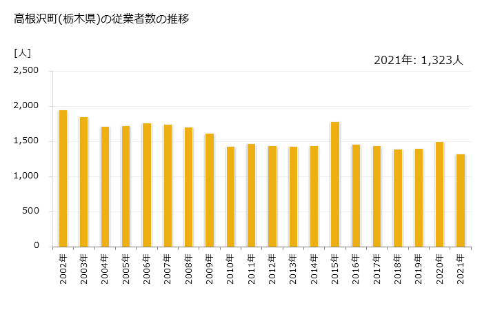 グラフ 年次 高根沢町(ﾀｶﾈｻﾞﾜﾏﾁ 栃木県)の製造業の動向 高根沢町(栃木県)の従業者数の推移