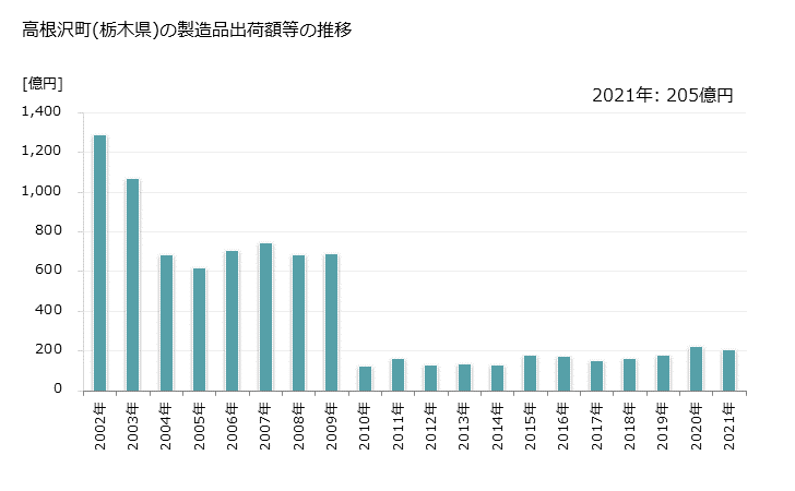 グラフ 年次 高根沢町(ﾀｶﾈｻﾞﾜﾏﾁ 栃木県)の製造業の動向 高根沢町(栃木県)の製造品出荷額等の推移