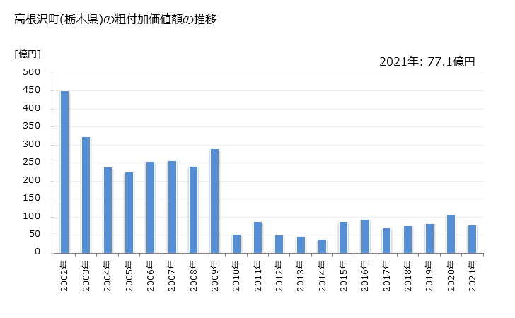 グラフ 年次 高根沢町(ﾀｶﾈｻﾞﾜﾏﾁ 栃木県)の製造業の動向 高根沢町(栃木県)の粗付加価値額の推移