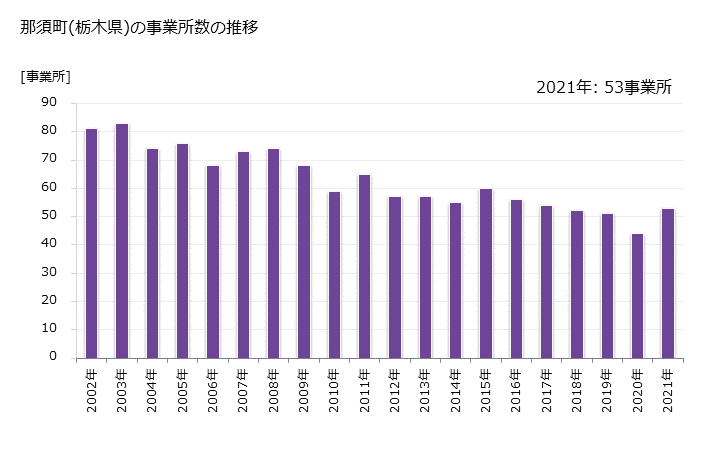 グラフ 年次 那須町(ﾅｽﾏﾁ 栃木県)の製造業の動向 那須町(栃木県)の事業所数の推移