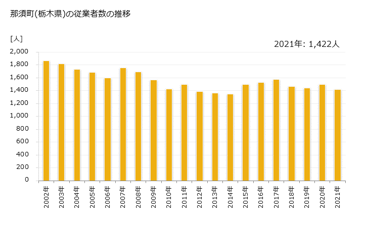 グラフ 年次 那須町(ﾅｽﾏﾁ 栃木県)の製造業の動向 那須町(栃木県)の従業者数の推移